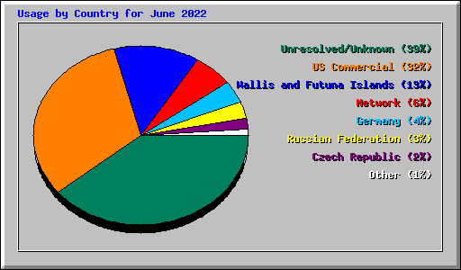 Usage by Country for June 2022