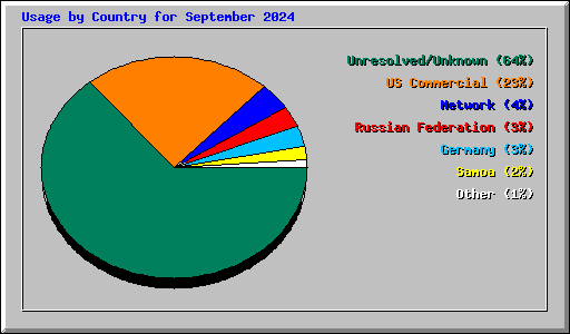 Usage by Country for September 2024