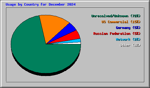 Usage by Country for December 2024
