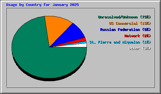 Usage by Country for January 2025