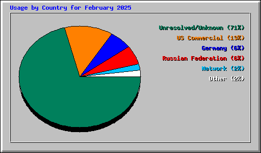 Usage by Country for February 2025