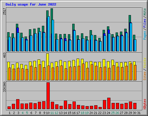 Daily usage for June 2022