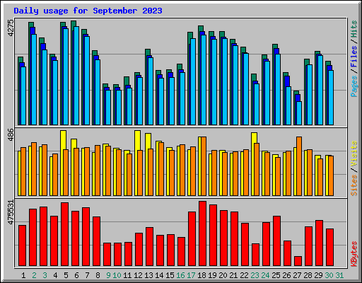 Daily usage for September 2023