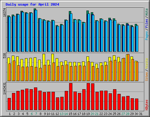 Daily usage for April 2024