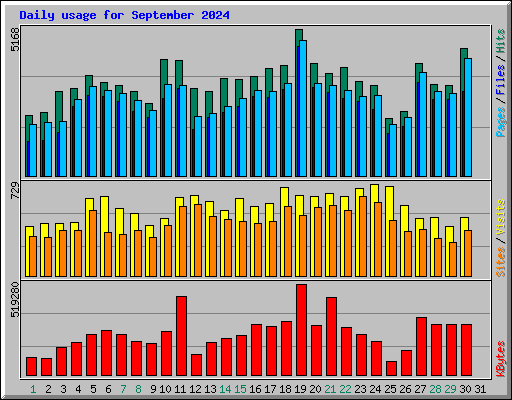Daily usage for September 2024