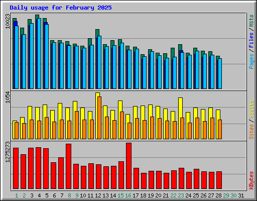 Daily usage for February 2025