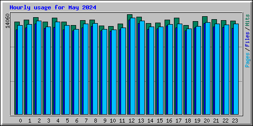 Hourly usage for May 2024